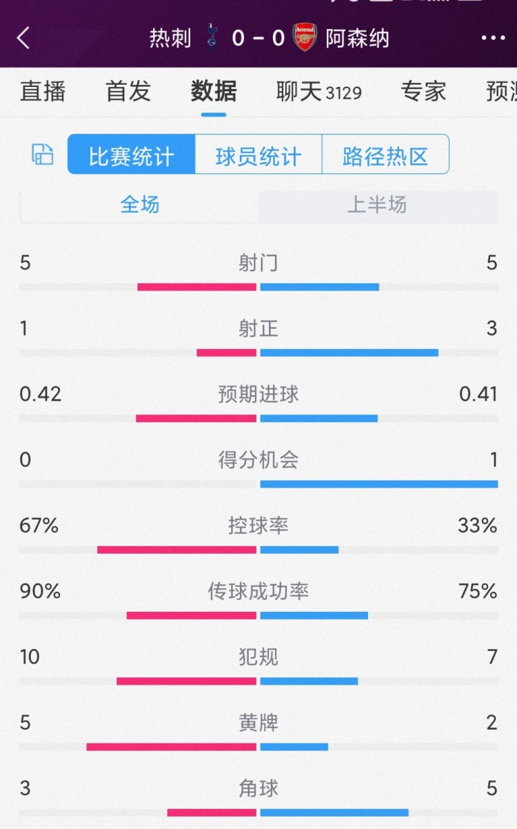 火藥味十足，熱刺vs阿森納半場數(shù)據(jù)：射門5-5，射正1-3，黃牌5-2